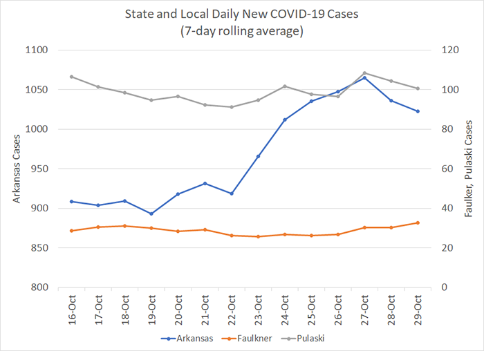 /uploadedimages/News/News_Releases/20201030-6 New Cases 7-day.png